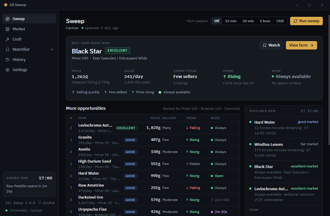 The Sweep screen. Black Star is the best farm right now, rated Excellent: 1,262 gil, 241 sold a day, few sellers, price rising 21%, and its node always available. More opportunities are ranked below it, and the nodes open now are listed beside them.